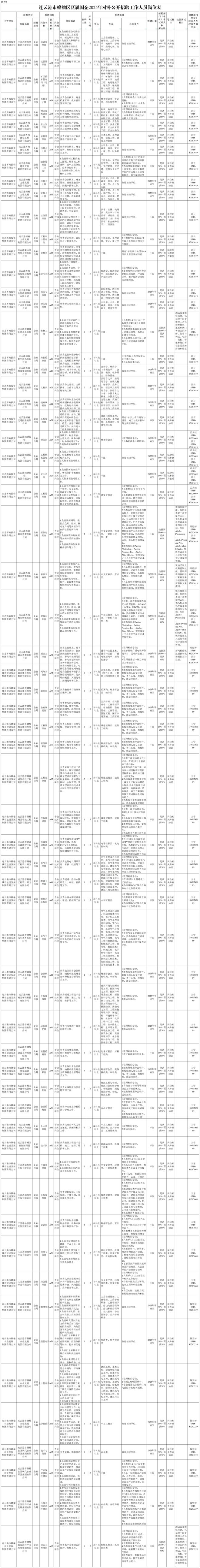 连云港市赣榆区区属国企2025年对外公开招聘工作人员公告